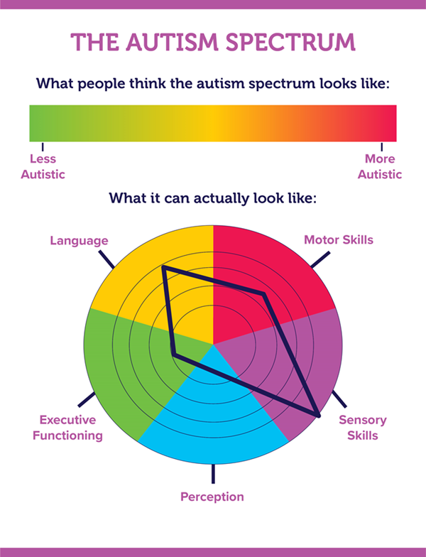 The Autism Spectrum